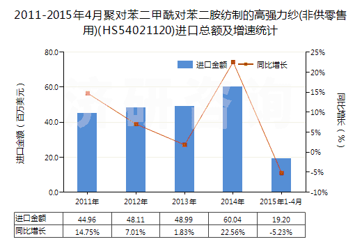 2011-2015年4月聚對(duì)苯二甲酰對(duì)苯二胺紡制的高強(qiáng)力紗(非供零售用)(HS54021120)進(jìn)口總額及增速統(tǒng)計(jì)